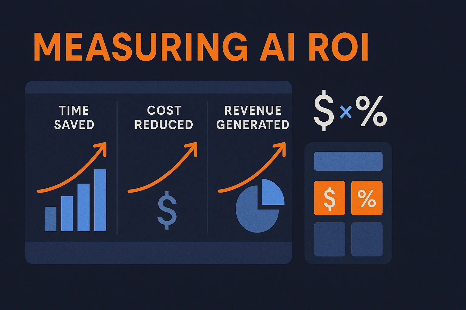 Dashboard showing three AI ROI measurement columns: Time Saved, Cost Reduced, and Revenue Generated with upward trend lines